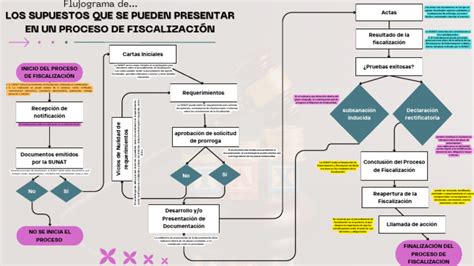 Flujograma: Proceso de fiscalización y acreditación de colaboradores