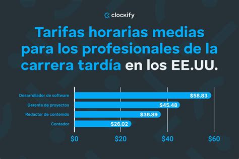 Gráfico comparativo de tarifas horarias de niñeras en diferentes ciudades