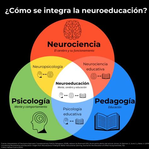 Esquema de la interacción entre neurociencia y ética