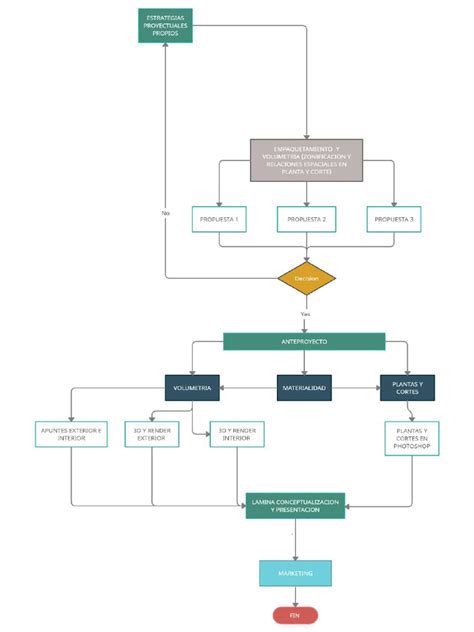 Diagrama de flujo de diseño de políticas públicas (bottom-up vs. top-down)