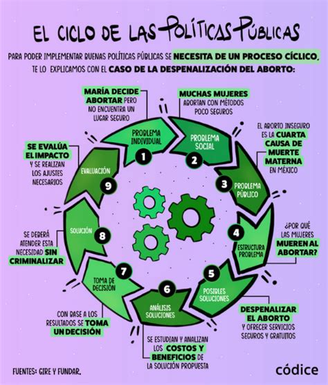 Infografía: Ciclo de las Políticas Públicas Basadas en la Evidencia