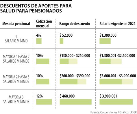 Gráfico comparativo de las retenciones para salud en pensionados que trabajan