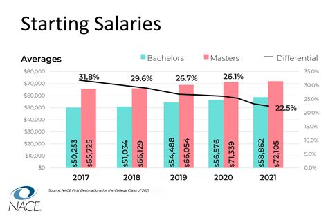 Infographic showing the number of job offers and average salaries at Sename.