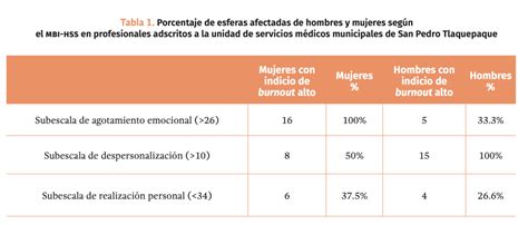 Gráfico mostrando la prevalencia del síndrome de burnout en trabajadores de la protección infantil