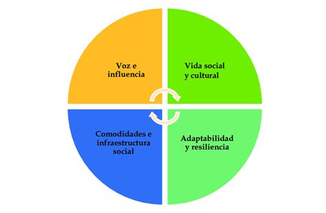 Esquema visual de las dimensiones interconectadas de la vulnerabilidad social