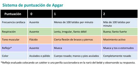 Diagrama ilustrando los componentes de la puntuación de Apgar.