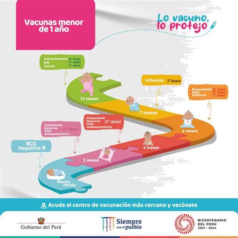 Cronograma de vacunas recomendadas para el primer año de vida.