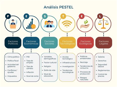 diagrama de la interconexión de los factores PESTEL en un entorno empresarial