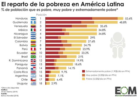 Infografía sobre estadísticas globales de pobreza y vulnerabilidad