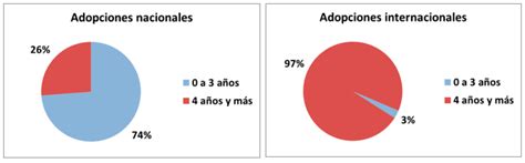 Gráfico comparativo de la edad de niños en Sename y adoptados