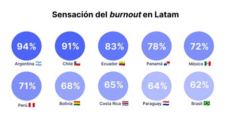Gráfico: Porcentaje de trabajadores del Sename con burnout