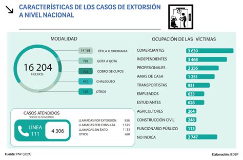 Gráfico de barras mostrando el aumento de denuncias por violencia escolar de 2020 a 2025 y el bajo porcentaje de fiscalizaciones
