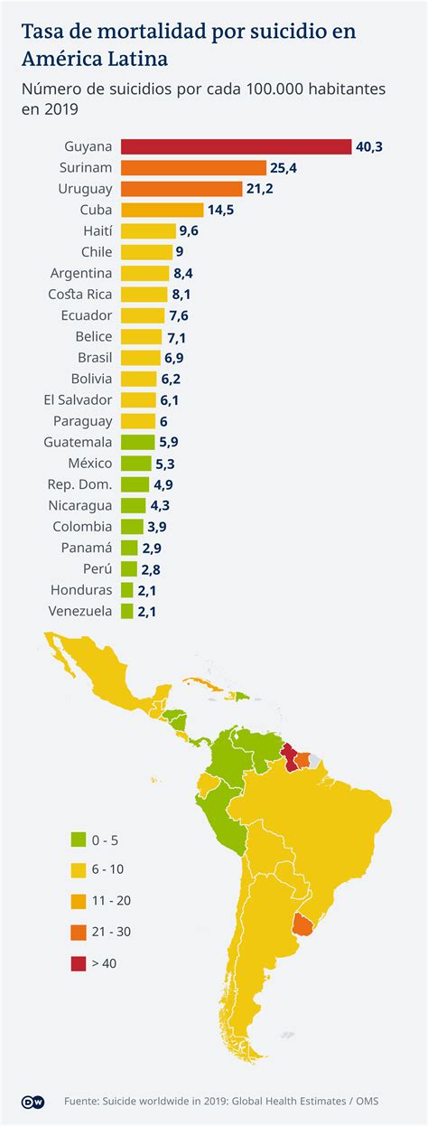 Gráfico mostrando la tasa de suicidio adolescente en América Latina