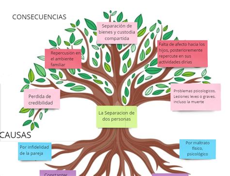 Ilustración: Un árbol de causas y efectos de la vulnerabilidad social