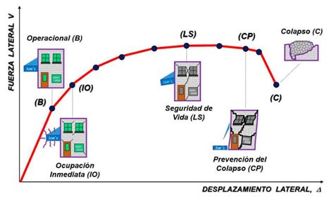 Infografía sobre los niveles de desempeño en el diseño sísmico por comportamiento