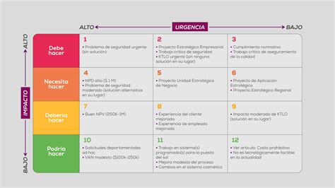Tabla: Niveles de prioridad del SINAE y su impacto en la asignación de beneficios