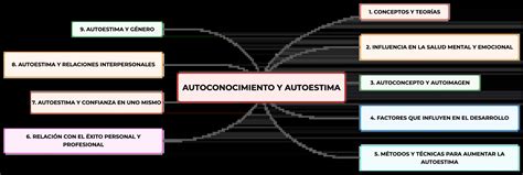 Esquema de las conexiones entre autoconocimiento, autoestima y desarrollo de talentos en adolescentes