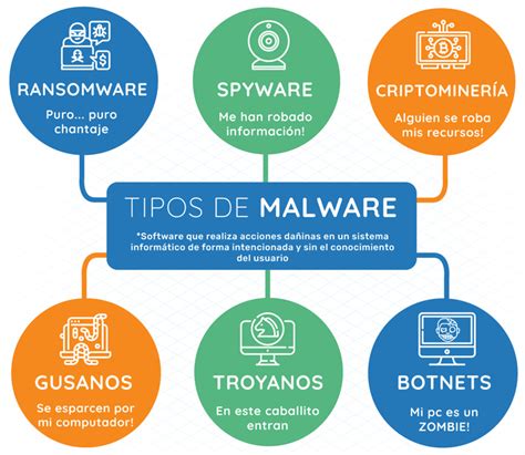 Infografía: Tipos de malware y sus efectos