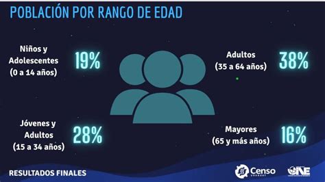 infografía sobre la distribución de adultos mayores por rango de edad y género en Perú