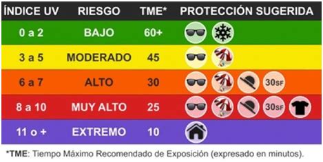 Infografía: Niveles del índice UV y medidas de protección solar en Melipilla