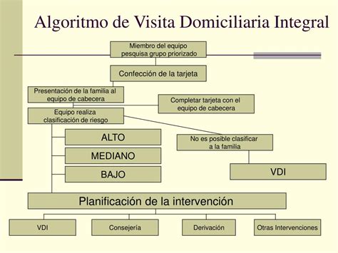 Diagrama: Coordinación del equipo de salud en la visita domiciliaria integral