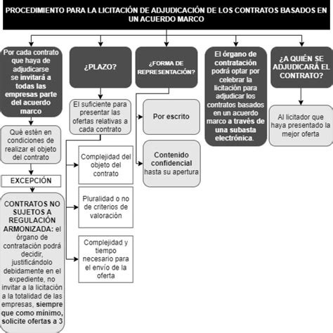 Esquema de los procesos de licitación y los requisitos administrativos esenciales para proveedores del Estado.