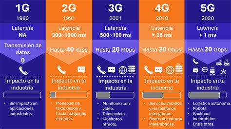 Esquema técnico que ilustra el funcionamiento de las redes 3G, 4G y 5G