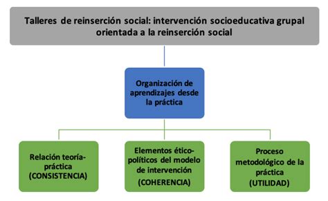 Mapa conceptual de la colaboración interinstitucional para la reinserción social juvenil