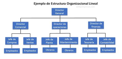 Esquema de la estructura organizacional del SENAME, mostrando la Dirección Nacional y las Direcciones Regionales.
