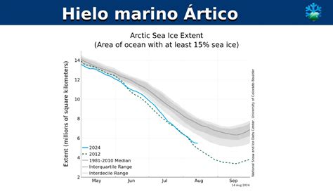 Gráfico de variabilidad interanual de la extensión de hielo marino, flujo de metano y temperatura del aire en la Península Antártica