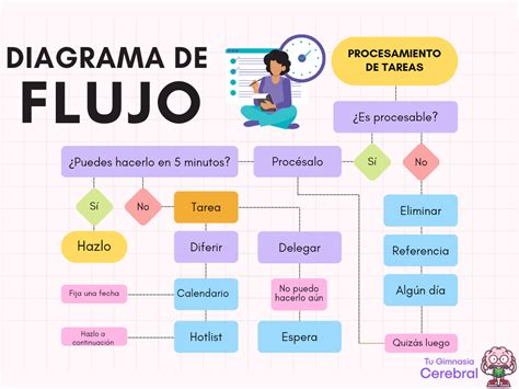 Diagrama de flujo o infografía de las fases psicológicas de la jubilación según Atchley