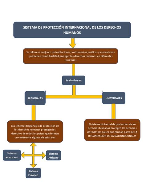 Esquema del proceso de protección de derechos de NNA