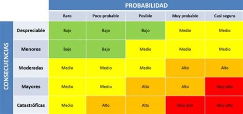 Mapa de calor de una matriz de riesgos con colores rojo, amarillo y verde