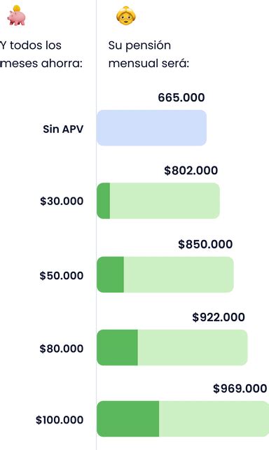 Gráfico que muestra la proyección de una pensión con y sin APV