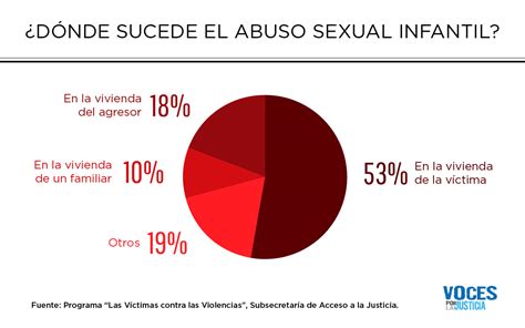 Gráfico estadístico sobre denuncias de abuso en centros de protección infantil