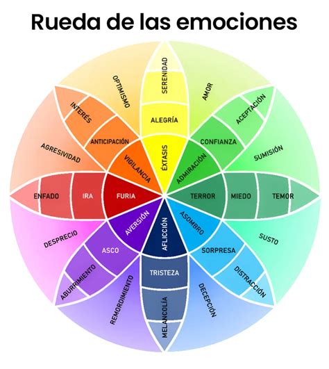 Esquema de las emociones que evoca la música cristiana