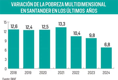 Gráfico de barras mostrando el aumento de la pobreza multidimensional en niños.