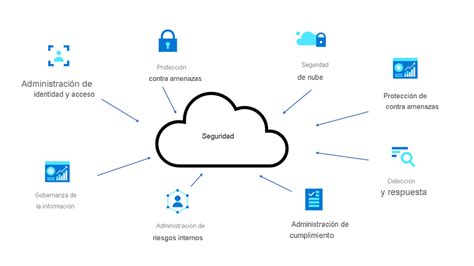 Esquema de la seguridad de datos en la nube