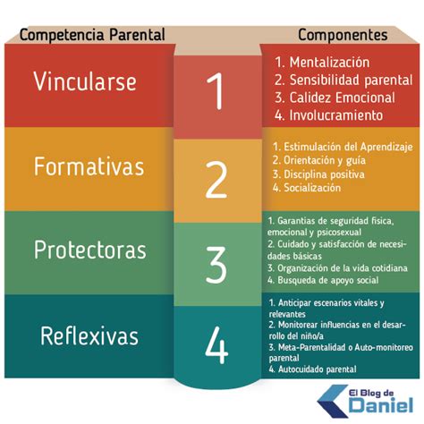 Diagrama de las cuatro áreas de competencias parentales (vincular, formativa, protectora, reflexiva)