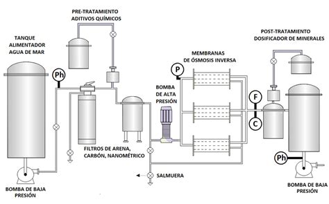Esquema de una planta desalinizadora de ósmosis inversa