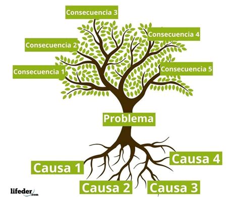 Esquema: Problemas del sistema residencial y sus consecuencias