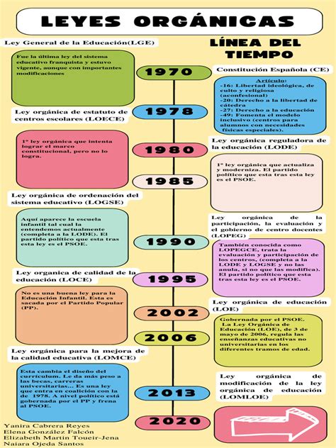 Representación gráfica de la evolución de la legislación sobre la infancia en Chile