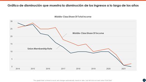 Gráfico que muestra la disminución en el desempeño de niños de hogares vulnerables en áreas clave (lenguaje, desarrollo general) tras la pandemia, comparado con generaciones anteriores.