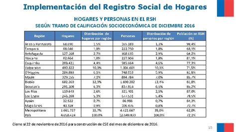 Tabla de tramos de vulnerabilidad del Registro Social de Hogares (RSH)