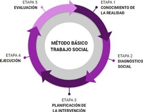 Esquema de las fases del Trabajo Social: Estudio e Investigación, Diagnóstico, Intervención.
