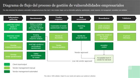 Diagrama de flujo del proceso de evaluación de vulnerabilidades