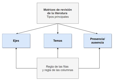 Esquema de las etapas metodológicas para la revisión de literatura sobre vulnerabilidad a la pobreza