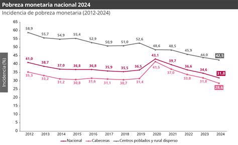 Gráfico comparativo de líneas de pobreza y pobreza extrema según tamaño de hogar