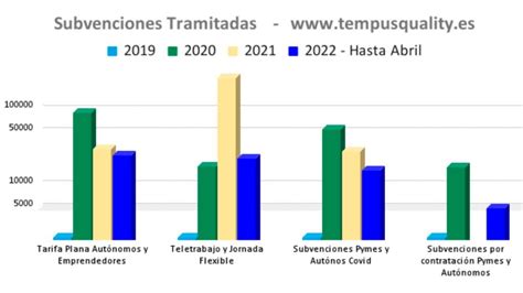 Gráfico comparativo de subvenciones por tipo de programa del Sename