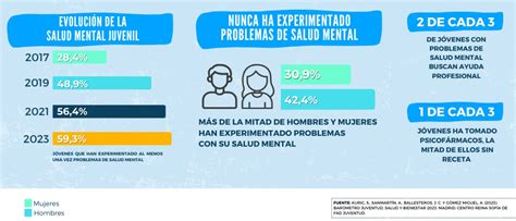 gráfica sobre la prevalencia de problemas de salud mental en NNA